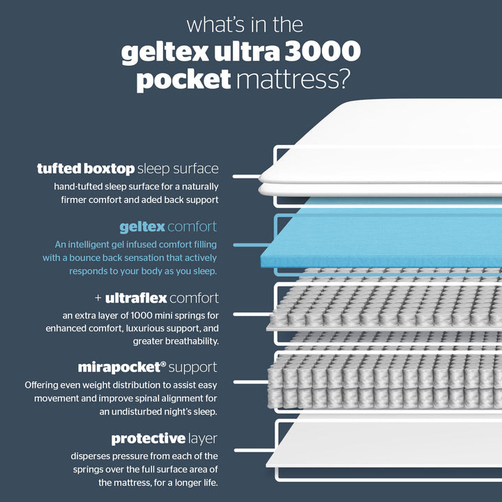 Silentnight Geltex Ultraflex 3000 Mirapocket Mattress, Super King - Medium